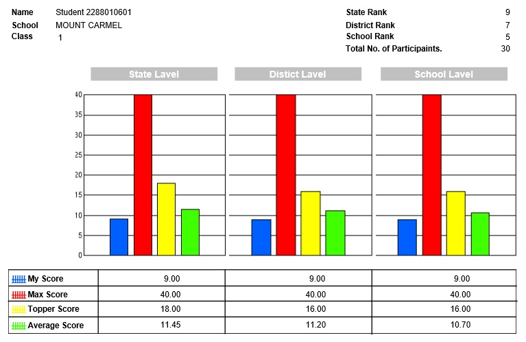 Screenshot of Generated Report for State lavel, Distict Lavel, and School Lavel